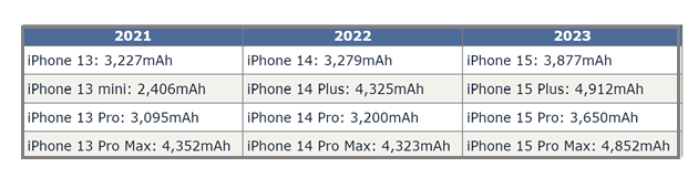 海北苹果15维修站分享iPhone15电池容量有多少
